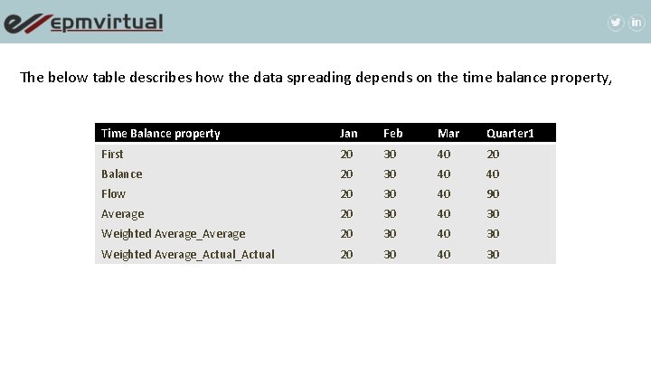 The below table describes how the data spreading depends on the time balance property, The below table describes how the data spreading depends on the time balance property,