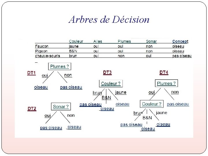 Arbres de Décision 