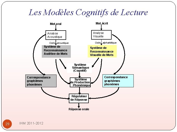 Les Modèles Cognitifs de Lecture Mot écrit Mot oral Analyse Visuelle Analyse Acoustique Code