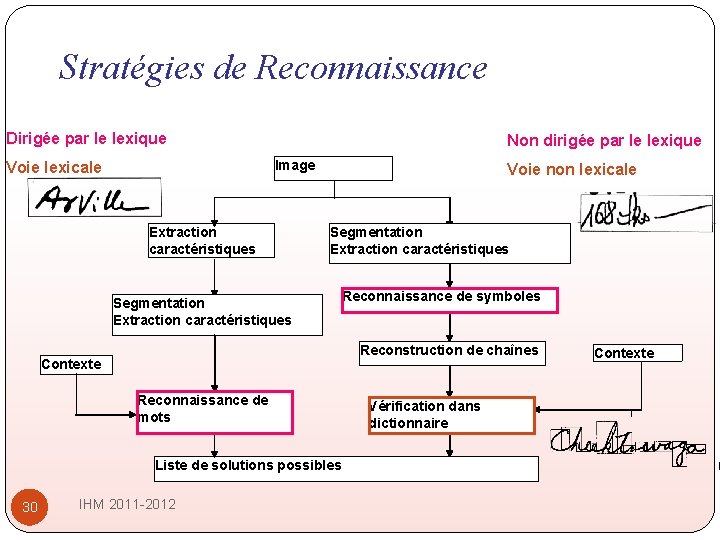 Stratégies de Reconnaissance Dirigée par le lexique Non dirigée par le lexique Image Voie