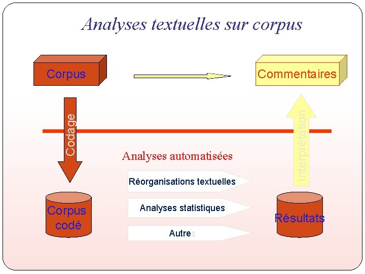 Analyses textuelles sur corpus Commentaires Analyses automatisées Réorganisations textuelles Corpus codé Analyses statistiques Autres