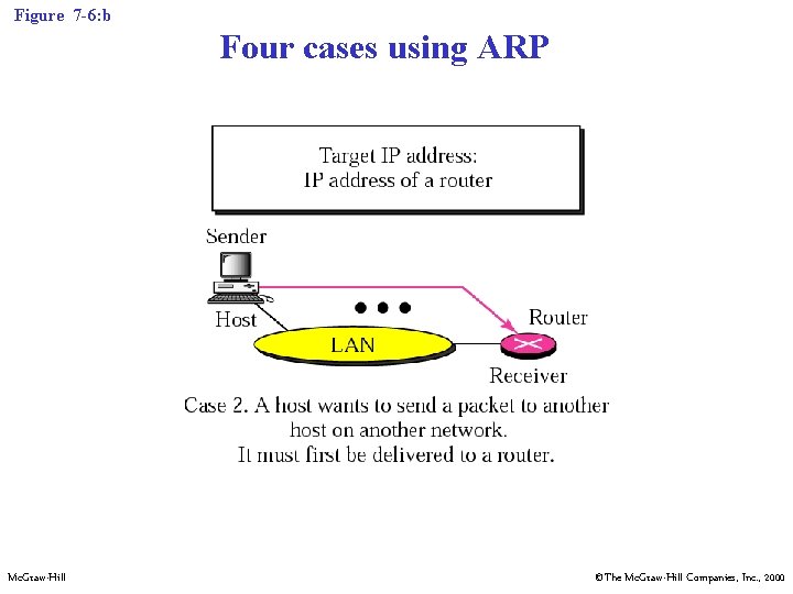 Figure 7 -6: b Four cases using ARP Mc. Graw-Hill ©The Mc. Graw-Hill Companies, Figure 7 -6: b Four cases using ARP Mc. Graw-Hill ©The Mc. Graw-Hill Companies,