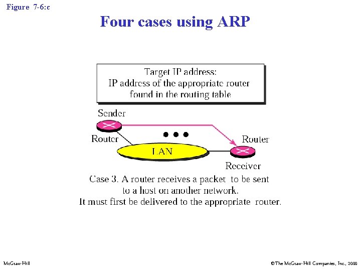 Figure 7 -6: c Four cases using ARP Mc. Graw-Hill ©The Mc. Graw-Hill Companies, Figure 7 -6: c Four cases using ARP Mc. Graw-Hill ©The Mc. Graw-Hill Companies,