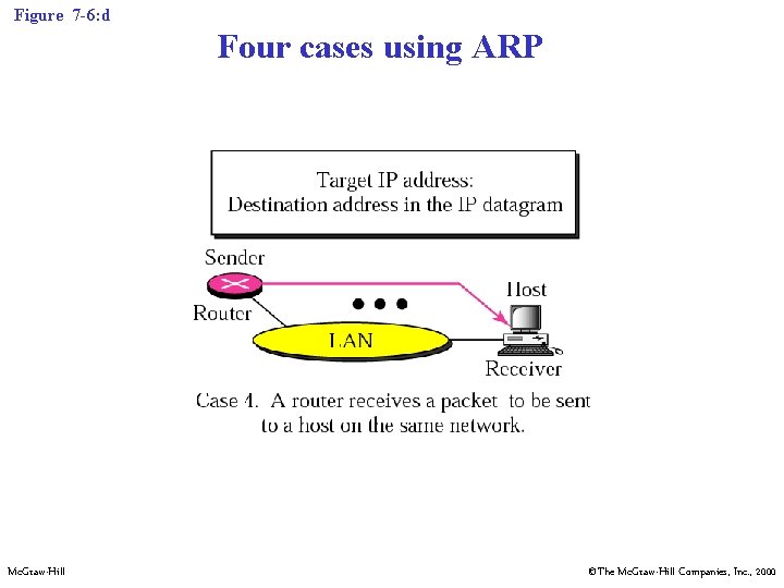 Figure 7 -6: d Four cases using ARP Mc. Graw-Hill ©The Mc. Graw-Hill Companies, Figure 7 -6: d Four cases using ARP Mc. Graw-Hill ©The Mc. Graw-Hill Companies,