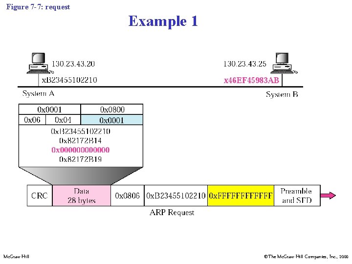 Figure 7 -7: request Example 1 Mc. Graw-Hill ©The Mc. Graw-Hill Companies, Inc. , Figure 7 -7: request Example 1 Mc. Graw-Hill ©The Mc. Graw-Hill Companies, Inc. ,