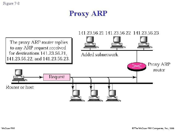 Figure 7 -8 Proxy ARP Mc. Graw-Hill ©The Mc. Graw-Hill Companies, Inc. , 2000 Figure 7 -8 Proxy ARP Mc. Graw-Hill ©The Mc. Graw-Hill Companies, Inc. , 2000