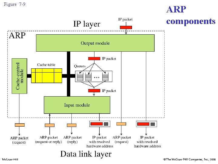 Figure 7 -9 Mc. Graw-Hill ARP components ©The Mc. Graw-Hill Companies, Inc. , 2000 Figure 7 -9 Mc. Graw-Hill ARP components ©The Mc. Graw-Hill Companies, Inc. , 2000