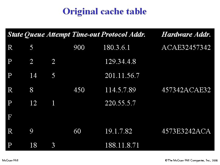 Original cache table State Queue Attempt Time-out Protocol Addr. Hardware Addr. R 5 ACAE Original cache table State Queue Attempt Time-out Protocol Addr. Hardware Addr. R 5 ACAE