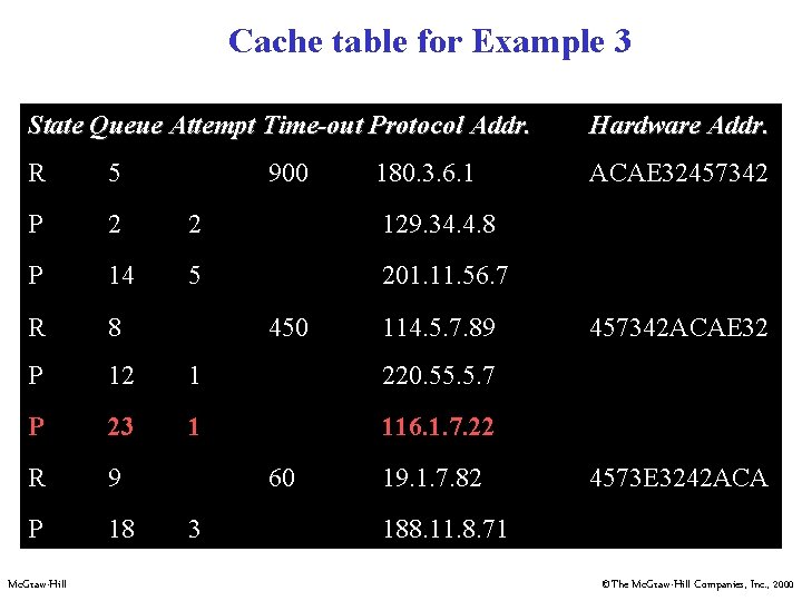 Cache table for Example 3 State Queue Attempt Time-out Protocol Addr. Hardware Addr. R Cache table for Example 3 State Queue Attempt Time-out Protocol Addr. Hardware Addr. R