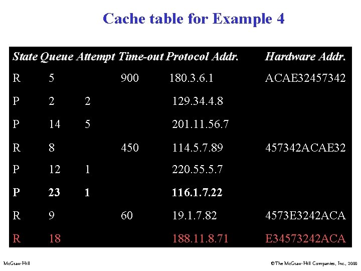 Cache table for Example 4 State Queue Attempt Time-out Protocol Addr. Hardware Addr. R Cache table for Example 4 State Queue Attempt Time-out Protocol Addr. Hardware Addr. R