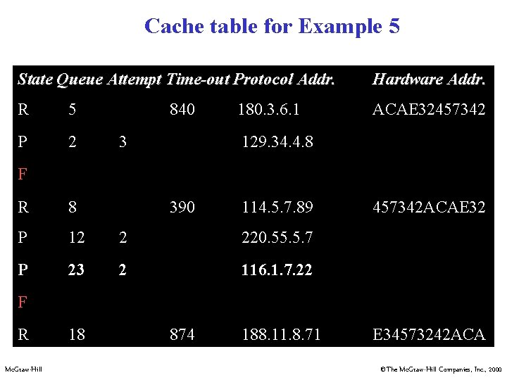 Cache table for Example 5 State Queue Attempt Time-out Protocol Addr. Hardware Addr. R Cache table for Example 5 State Queue Attempt Time-out Protocol Addr. Hardware Addr. R