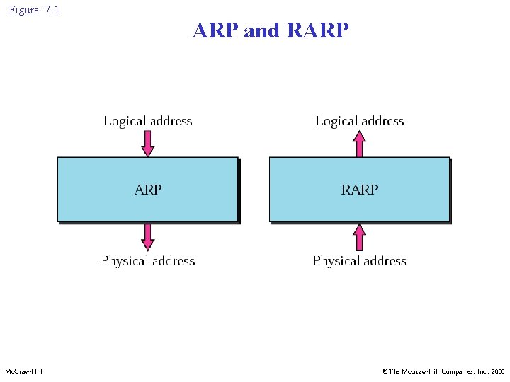 Figure 7 -1 ARP and RARP Mc. Graw-Hill ©The Mc. Graw-Hill Companies, Inc. , Figure 7 -1 ARP and RARP Mc. Graw-Hill ©The Mc. Graw-Hill Companies, Inc. ,