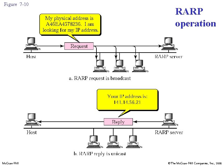 Figure 7 -10 Mc. Graw-Hill RARP operation ©The Mc. Graw-Hill Companies, Inc. , 2000 Figure 7 -10 Mc. Graw-Hill RARP operation ©The Mc. Graw-Hill Companies, Inc. , 2000