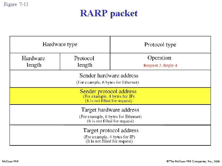 Figure 7 -11 RARP packet Mc. Graw-Hill ©The Mc. Graw-Hill Companies, Inc. , 2000 Figure 7 -11 RARP packet Mc. Graw-Hill ©The Mc. Graw-Hill Companies, Inc. , 2000