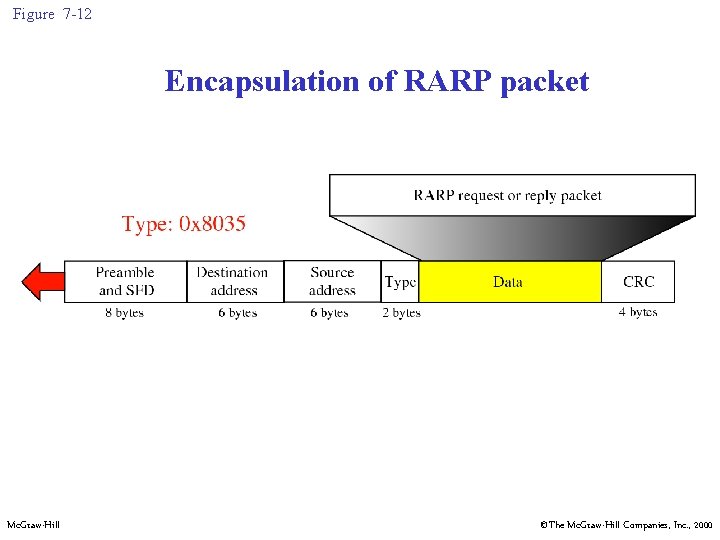 Figure 7 -12 Encapsulation of RARP packet Mc. Graw-Hill ©The Mc. Graw-Hill Companies, Inc. Figure 7 -12 Encapsulation of RARP packet Mc. Graw-Hill ©The Mc. Graw-Hill Companies, Inc.