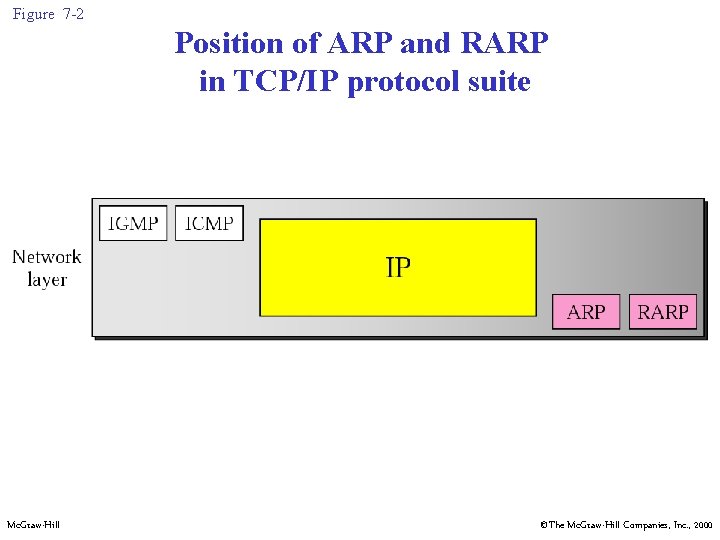 Figure 7 -2 Position of ARP and RARP in TCP/IP protocol suite Mc. Graw-Hill Figure 7 -2 Position of ARP and RARP in TCP/IP protocol suite Mc. Graw-Hill