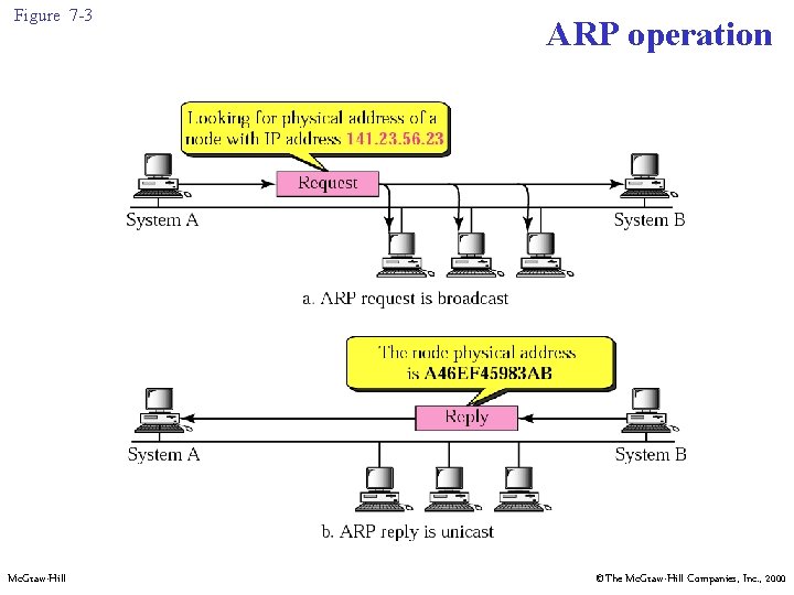 Figure 7 -3 Mc. Graw-Hill ARP operation ©The Mc. Graw-Hill Companies, Inc. , 2000 Figure 7 -3 Mc. Graw-Hill ARP operation ©The Mc. Graw-Hill Companies, Inc. , 2000