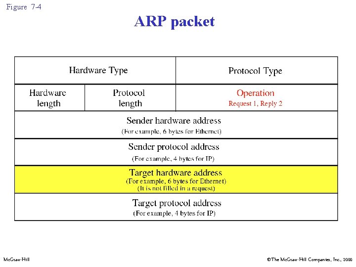 Figure 7 -4 ARP packet Mc. Graw-Hill ©The Mc. Graw-Hill Companies, Inc. , 2000 Figure 7 -4 ARP packet Mc. Graw-Hill ©The Mc. Graw-Hill Companies, Inc. , 2000