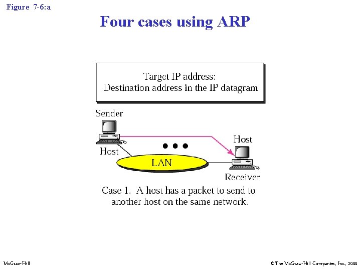 Figure 7 -6: a Four cases using ARP Mc. Graw-Hill ©The Mc. Graw-Hill Companies, Figure 7 -6: a Four cases using ARP Mc. Graw-Hill ©The Mc. Graw-Hill Companies,