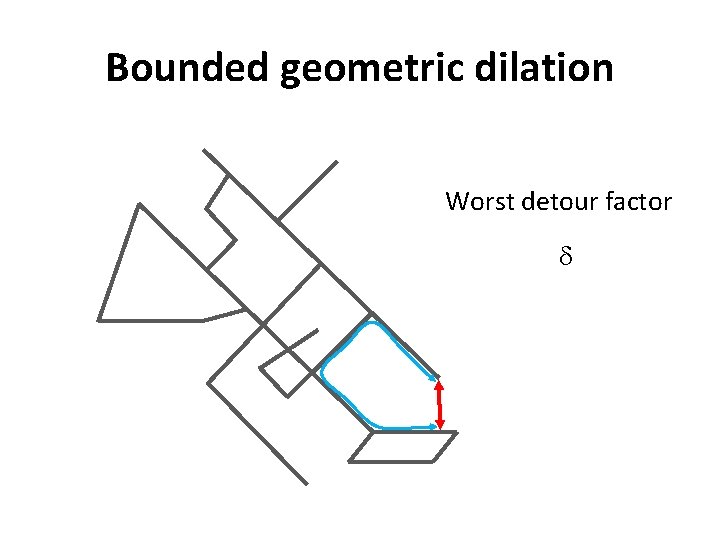 Bounded geometric dilation Worst detour factor Bounded geometric dilation Worst detour factor