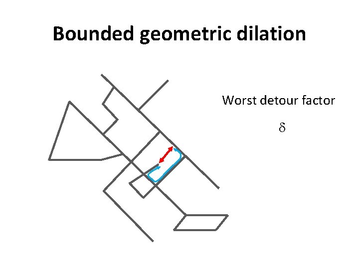 Bounded geometric dilation Worst detour factor Bounded geometric dilation Worst detour factor