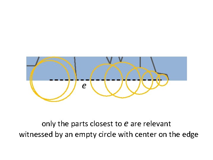 e only the parts closest to e are relevant witnessed by an empty circle e only the parts closest to e are relevant witnessed by an empty circle