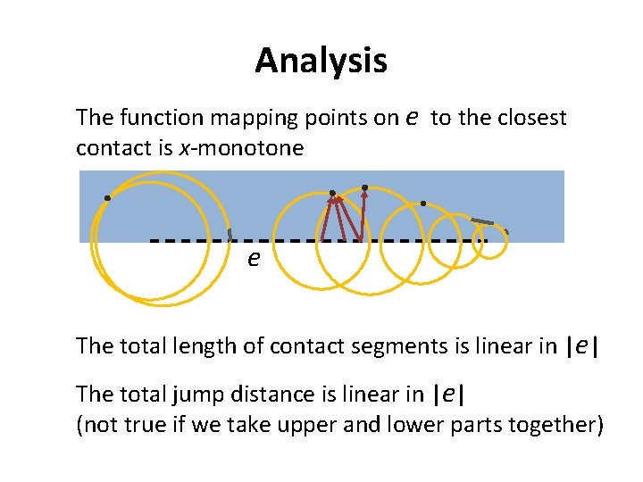 Analysis The function mapping points on e to the closest contact is x-monotone e Analysis The function mapping points on e to the closest contact is x-monotone e