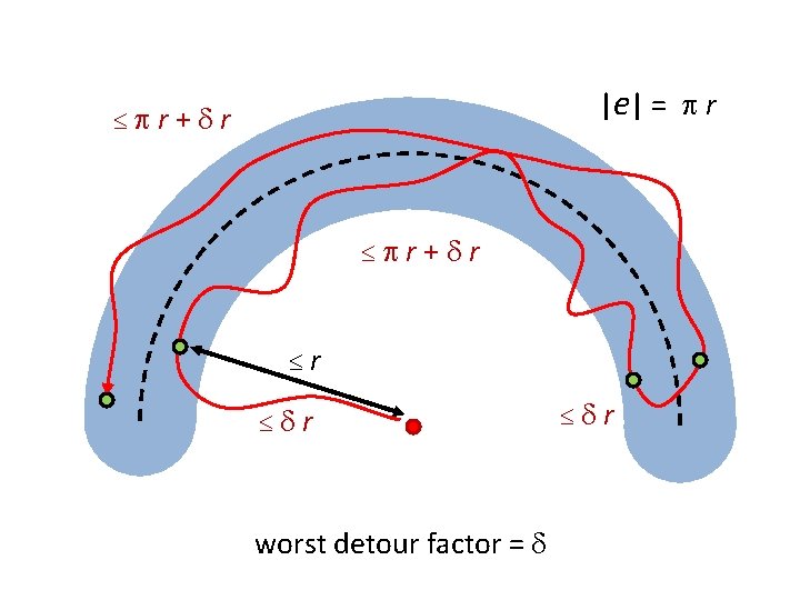 |e | = r r+ r r r worst detour factor = r |e | = r r+ r r r worst detour factor = r