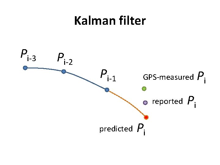Kalman filter Pi-3 Pi-2 Pi-1 GPS-measured reported predicted Pi Pi Pi Kalman filter Pi-3 Pi-2 Pi-1 GPS-measured reported predicted Pi Pi Pi