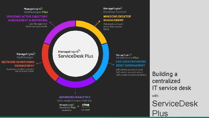 Building a centralized IT service desk with Service. Desk Plus Building a centralized IT service desk with Service. Desk Plus