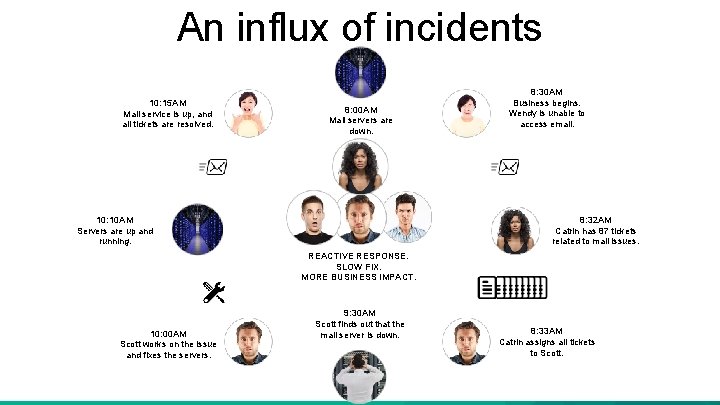 An influx of incidents 10: 15 AM Mail service is up, and all tickets An influx of incidents 10: 15 AM Mail service is up, and all tickets