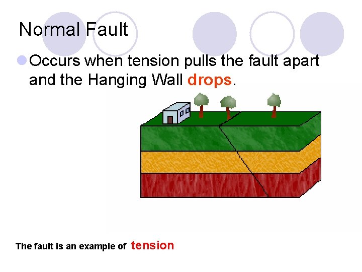 Normal Fault l Occurs when tension pulls the fault apart and the Hanging Wall Normal Fault l Occurs when tension pulls the fault apart and the Hanging Wall