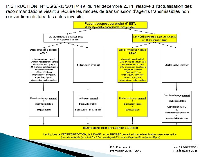 IFSI Prémontré Promotion 2015 – 2018 Luc RAMKISSOON 17 décembre 2015 