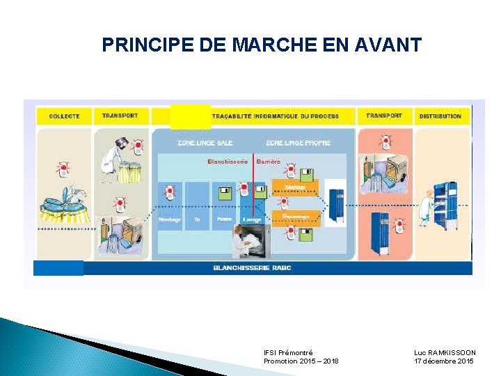 PRINCIPE DE MARCHE EN AVANT IFSI Prémontré Promotion 2015 – 2018 Luc RAMKISSOON 17