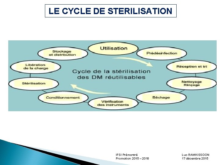 LE CYCLE DE STERILISATION IFSI Prémontré Promotion 2015 – 2018 Luc RAMKISSOON 17 décembre