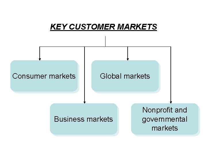 KEY CUSTOMER MARKETS Consumer markets Global markets Business markets Nonprofit and governmental markets 