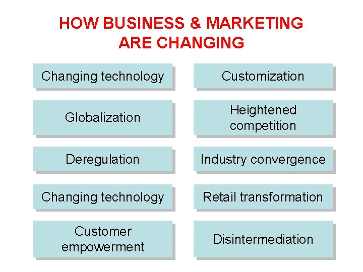 HOW BUSINESS & MARKETING ARE CHANGING Changing technology Customization Globalization Heightened competition Deregulation Industry