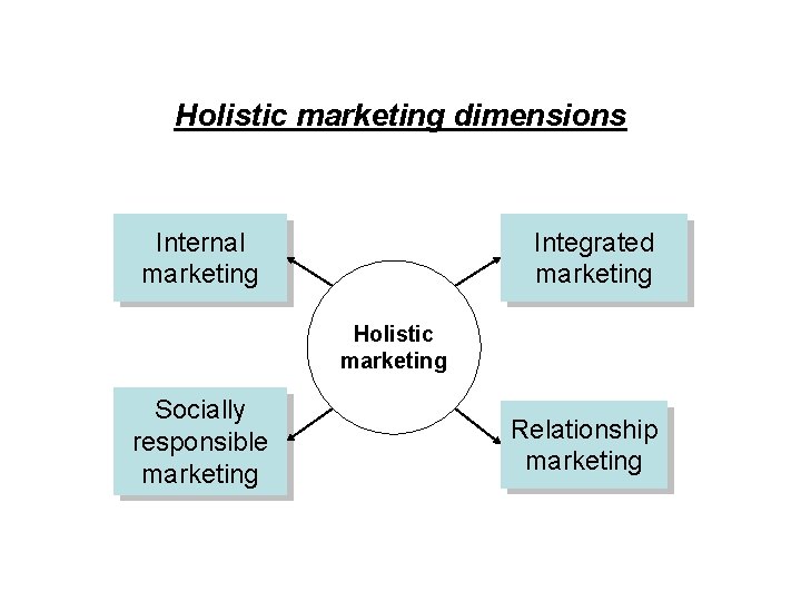 Holistic marketing dimensions Internal marketing Integrated marketing Holistic marketing Socially responsible marketing Relationship marketing