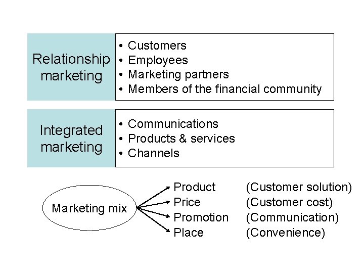  • Relationship • marketing • • Integrated marketing Customers Employees Marketing partners Members