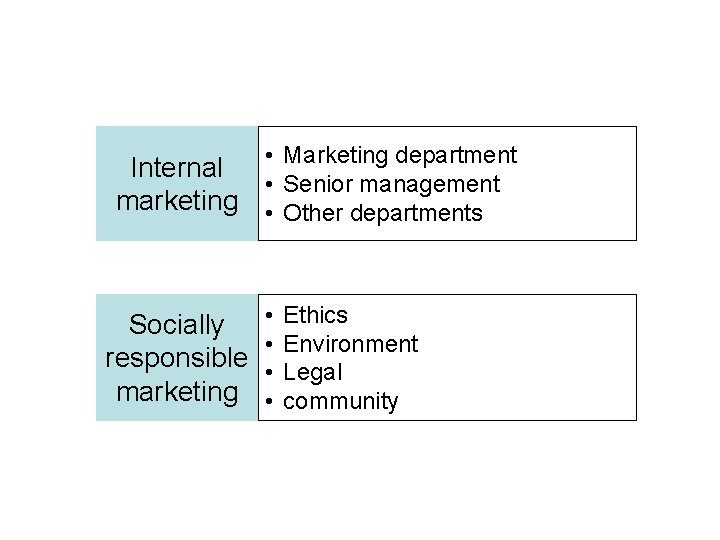 Internal marketing Socially responsible marketing • Marketing department • Senior management • Other departments