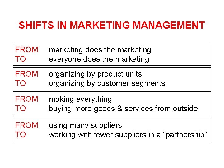 SHIFTS IN MARKETING MANAGEMENT FROM TO marketing does the marketing everyone does the marketing