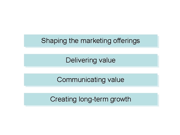 Shaping the marketing offerings Delivering value Communicating value Creating long-term growth 