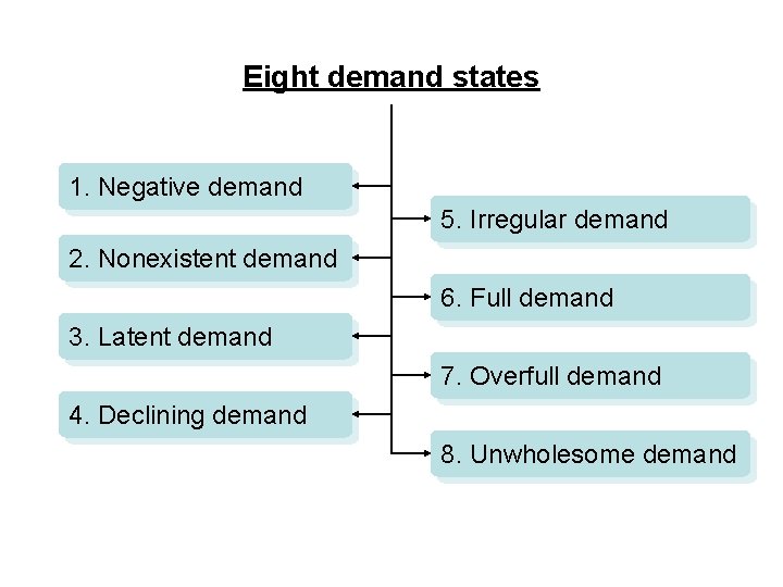 Eight demand states 1. Negative demand 5. Irregular demand 2. Nonexistent demand 6. Full