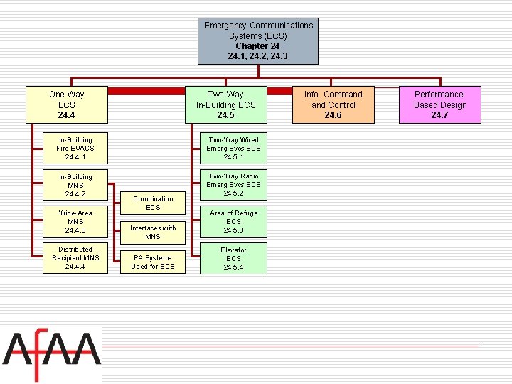 Emergency Communications Systems (ECS) Chapter 24 24. 1, 24. 2, 24. 3 One-Way ECS