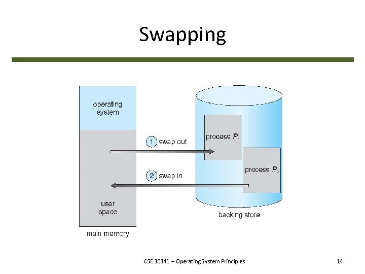 Swapping CSE 30341 – Operating System Principles 14 