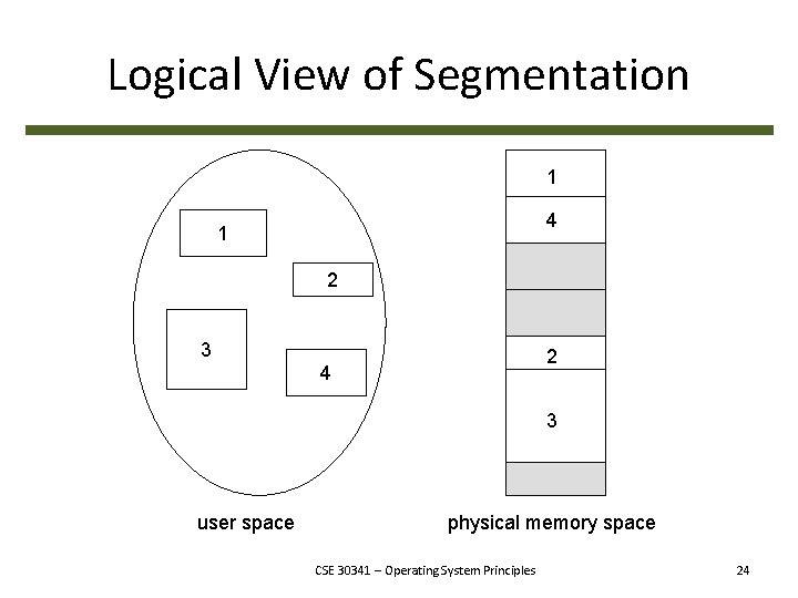 Logical View of Segmentation 1 4 1 2 3 2 4 3 user space