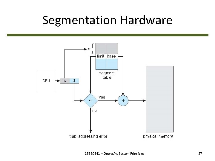 Segmentation Hardware CSE 30341 – Operating System Principles 27 