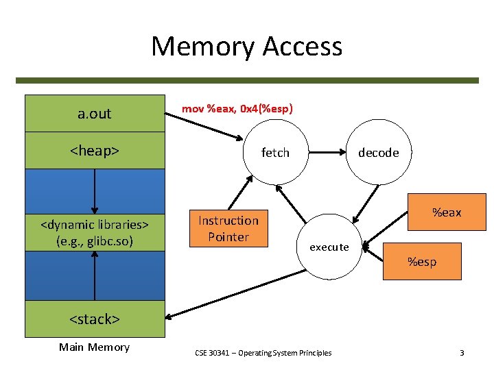 Memory Access a. out mov %eax, 0 x 4(%esp) <heap> <dynamic libraries> (e. g.