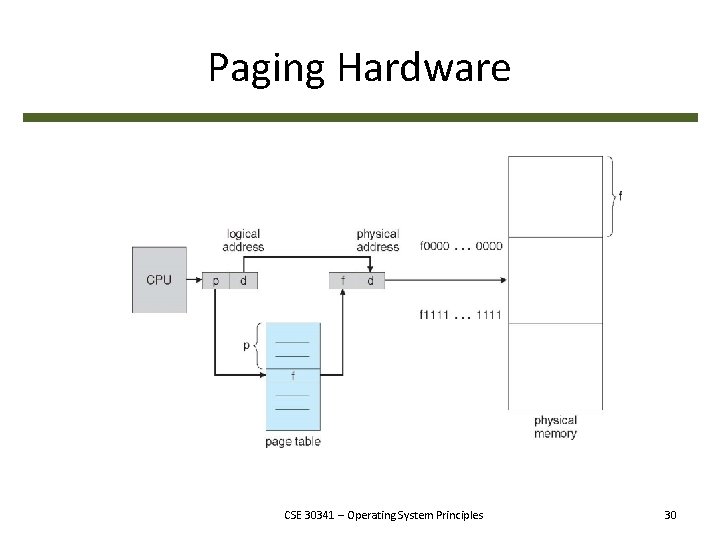 Paging Hardware CSE 30341 – Operating System Principles 30 