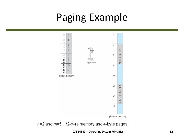 Paging Example n=2 and m=5 32 -byte memory and 4 -byte pages CSE 30341